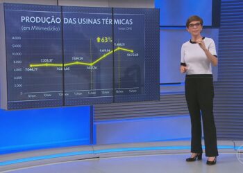 ONS aciona usinas térmicas após aumento na demanda de energia causada pelo calor; especialista alerta sobre gastos e poluição