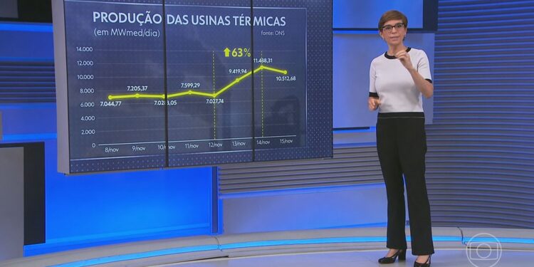 ONS aciona usinas térmicas após aumento na demanda de energia causada pelo calor; especialista alerta sobre gastos e poluição