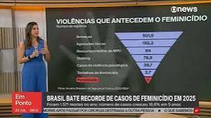 Mais da metade das brasileiras que já se relacionaram com homens afirmam ter sofrido violência, diz pesquisa