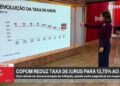 Copom reduz a taxa básica de juros da economia, a Selic, de 14% para 13,75% ao ano