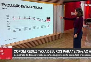 Copom reduz a taxa básica de juros da economia, a Selic, de 14% para 13,75% ao ano