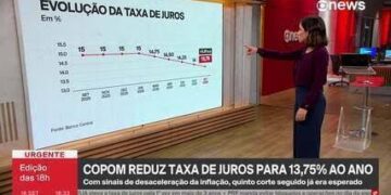Copom reduz a taxa básica de juros da economia, a Selic, de 14% para 13,75% ao ano