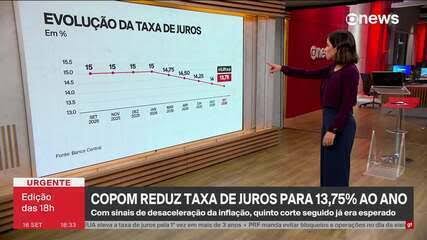 Copom reduz a taxa básica de juros da economia, a Selic, de 14% para 13,75% ao ano